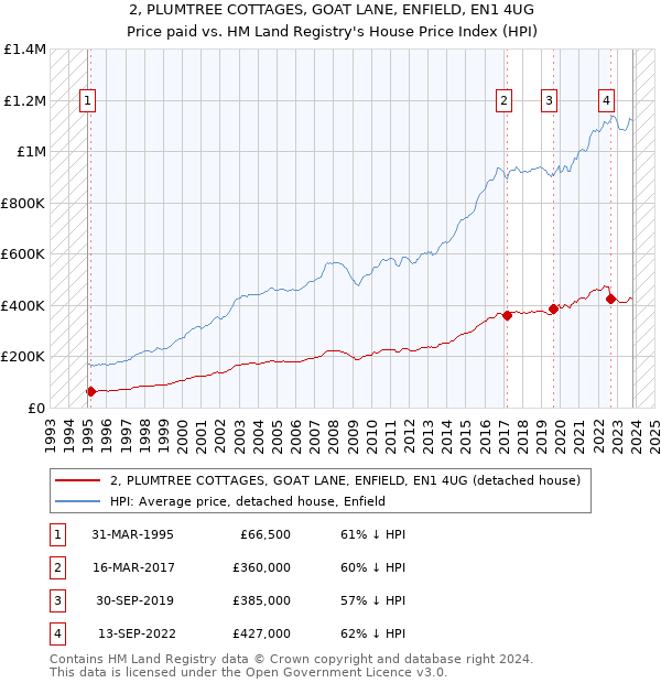 2, PLUMTREE COTTAGES, GOAT LANE, ENFIELD, EN1 4UG: Price paid vs HM Land Registry's House Price Index