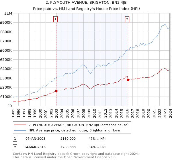 2, PLYMOUTH AVENUE, BRIGHTON, BN2 4JB: Price paid vs HM Land Registry's House Price Index