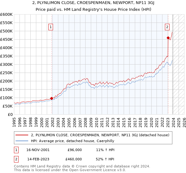 2, PLYNLIMON CLOSE, CROESPENMAEN, NEWPORT, NP11 3GJ: Price paid vs HM Land Registry's House Price Index