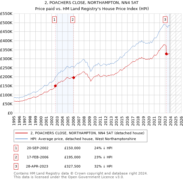 2, POACHERS CLOSE, NORTHAMPTON, NN4 5AT: Price paid vs HM Land Registry's House Price Index
