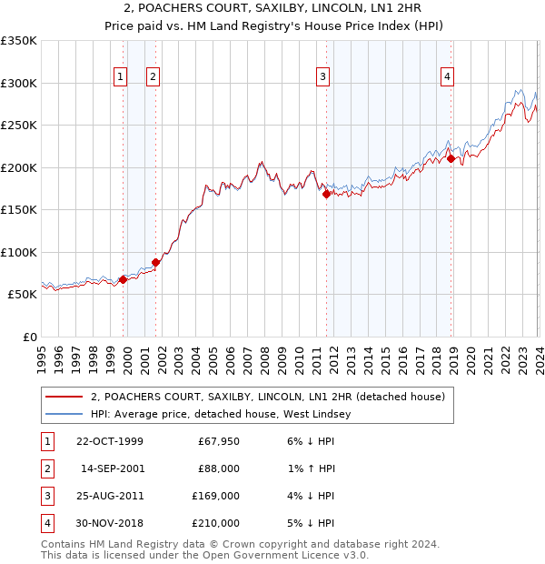 2, POACHERS COURT, SAXILBY, LINCOLN, LN1 2HR: Price paid vs HM Land Registry's House Price Index