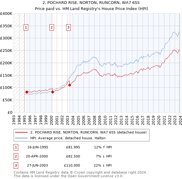 2, POCHARD RISE, NORTON, RUNCORN, WA7 6SS: Price paid vs HM Land Registry's House Price Index