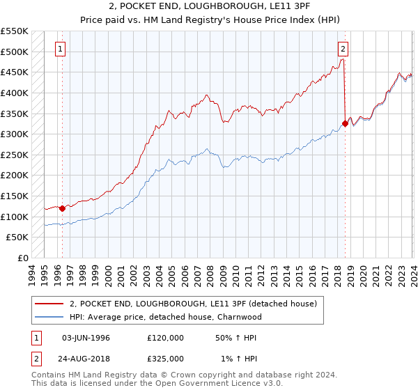 2, POCKET END, LOUGHBOROUGH, LE11 3PF: Price paid vs HM Land Registry's House Price Index