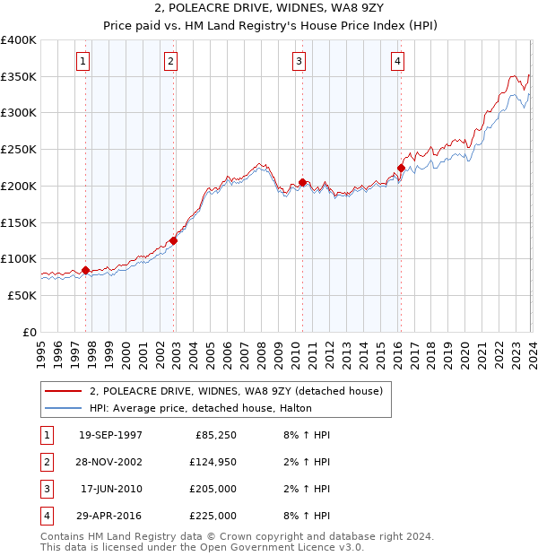 2, POLEACRE DRIVE, WIDNES, WA8 9ZY: Price paid vs HM Land Registry's House Price Index