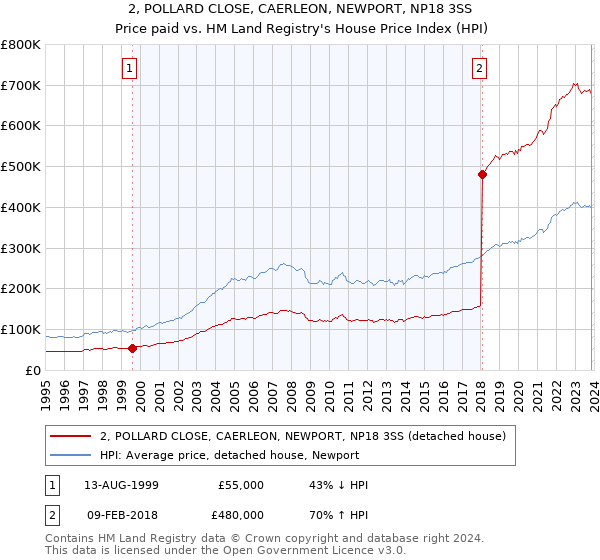 2, POLLARD CLOSE, CAERLEON, NEWPORT, NP18 3SS: Price paid vs HM Land Registry's House Price Index