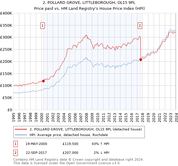 2, POLLARD GROVE, LITTLEBOROUGH, OL15 9PL: Price paid vs HM Land Registry's House Price Index