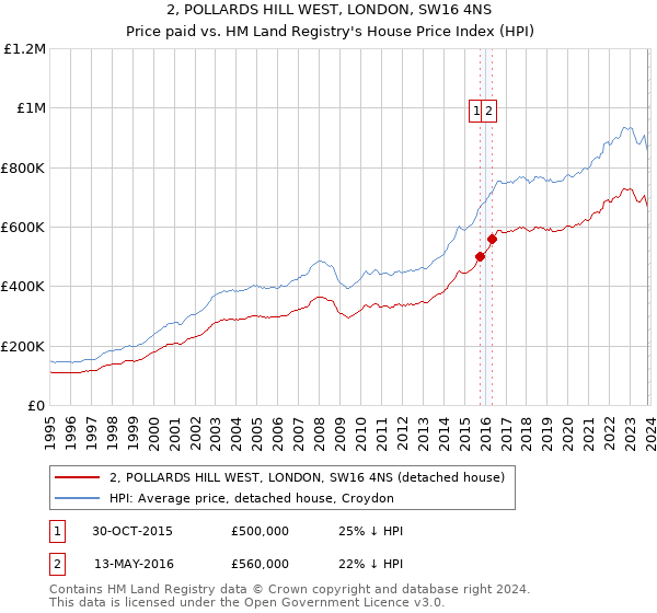 2, POLLARDS HILL WEST, LONDON, SW16 4NS: Price paid vs HM Land Registry's House Price Index