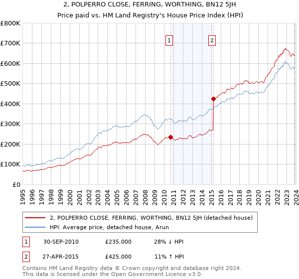 2, POLPERRO CLOSE, FERRING, WORTHING, BN12 5JH: Price paid vs HM Land Registry's House Price Index