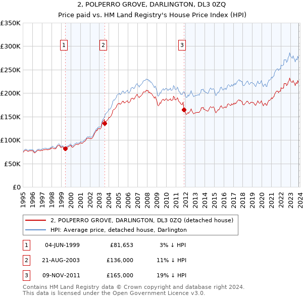 2, POLPERRO GROVE, DARLINGTON, DL3 0ZQ: Price paid vs HM Land Registry's House Price Index