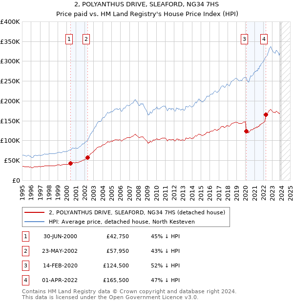 2, POLYANTHUS DRIVE, SLEAFORD, NG34 7HS: Price paid vs HM Land Registry's House Price Index