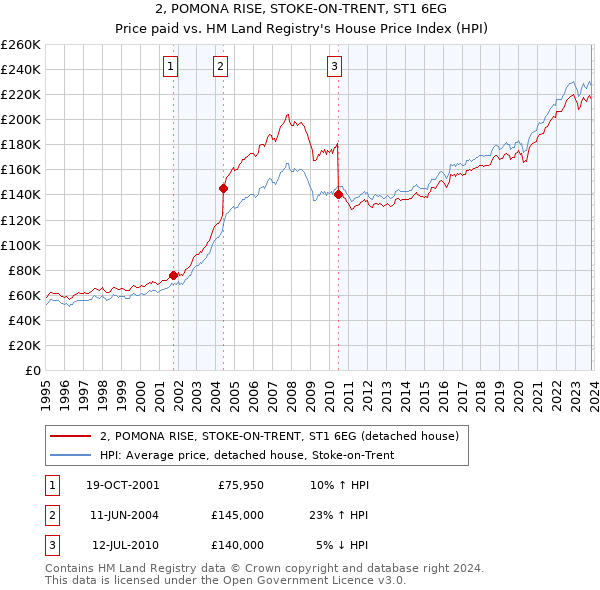2, POMONA RISE, STOKE-ON-TRENT, ST1 6EG: Price paid vs HM Land Registry's House Price Index
