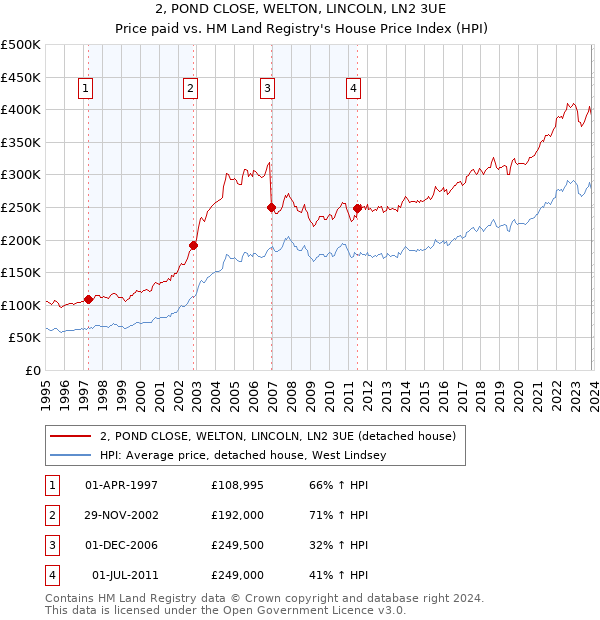 2, POND CLOSE, WELTON, LINCOLN, LN2 3UE: Price paid vs HM Land Registry's House Price Index