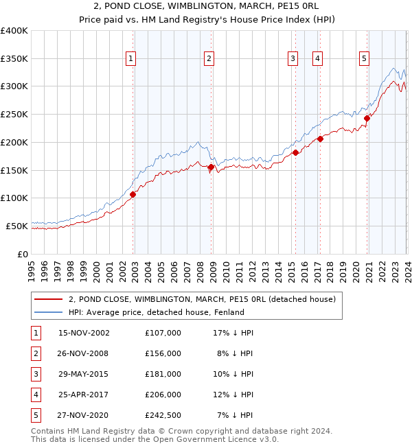 2, POND CLOSE, WIMBLINGTON, MARCH, PE15 0RL: Price paid vs HM Land Registry's House Price Index