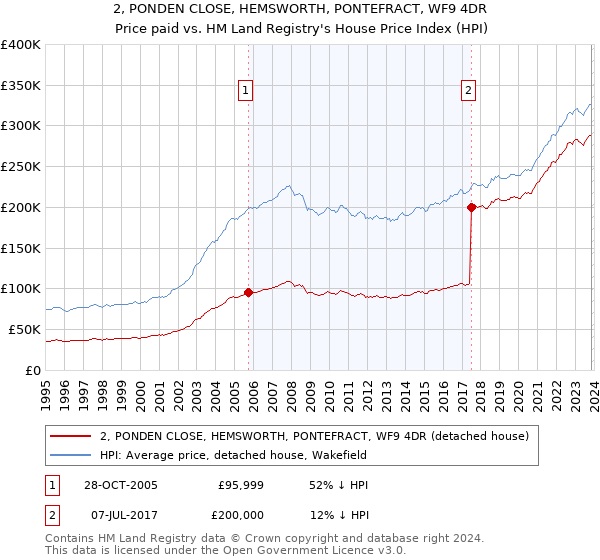 2, PONDEN CLOSE, HEMSWORTH, PONTEFRACT, WF9 4DR: Price paid vs HM Land Registry's House Price Index
