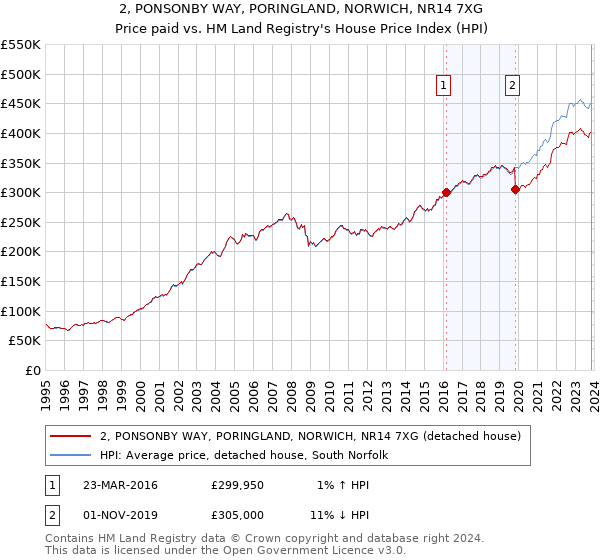 2, PONSONBY WAY, PORINGLAND, NORWICH, NR14 7XG: Price paid vs HM Land Registry's House Price Index