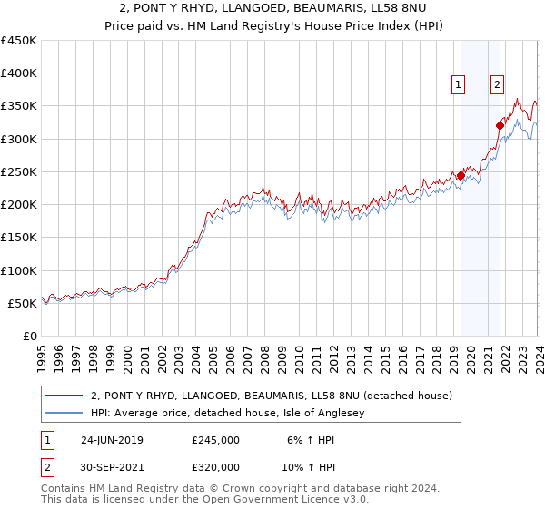 2, PONT Y RHYD, LLANGOED, BEAUMARIS, LL58 8NU: Price paid vs HM Land Registry's House Price Index