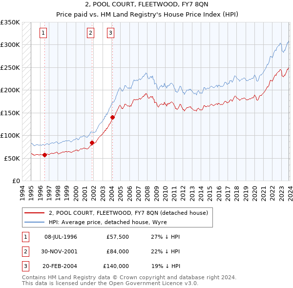 2, POOL COURT, FLEETWOOD, FY7 8QN: Price paid vs HM Land Registry's House Price Index