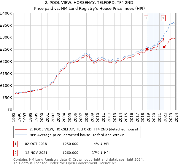2, POOL VIEW, HORSEHAY, TELFORD, TF4 2ND: Price paid vs HM Land Registry's House Price Index
