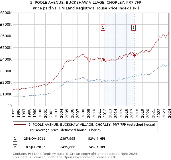 2, POOLE AVENUE, BUCKSHAW VILLAGE, CHORLEY, PR7 7FP: Price paid vs HM Land Registry's House Price Index