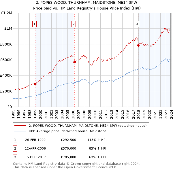 2, POPES WOOD, THURNHAM, MAIDSTONE, ME14 3PW: Price paid vs HM Land Registry's House Price Index