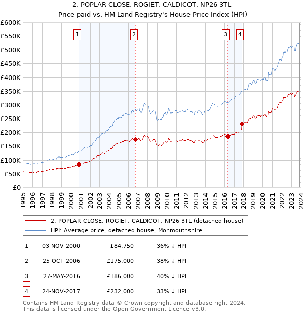 2, POPLAR CLOSE, ROGIET, CALDICOT, NP26 3TL: Price paid vs HM Land Registry's House Price Index