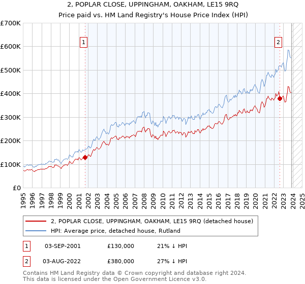 2, POPLAR CLOSE, UPPINGHAM, OAKHAM, LE15 9RQ: Price paid vs HM Land Registry's House Price Index