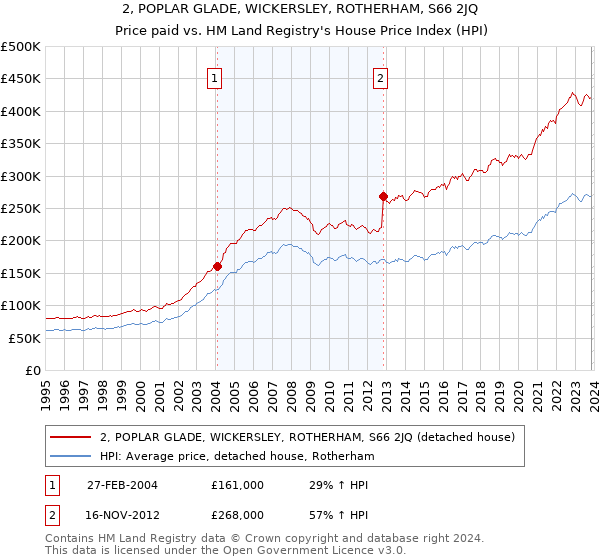 2, POPLAR GLADE, WICKERSLEY, ROTHERHAM, S66 2JQ: Price paid vs HM Land Registry's House Price Index