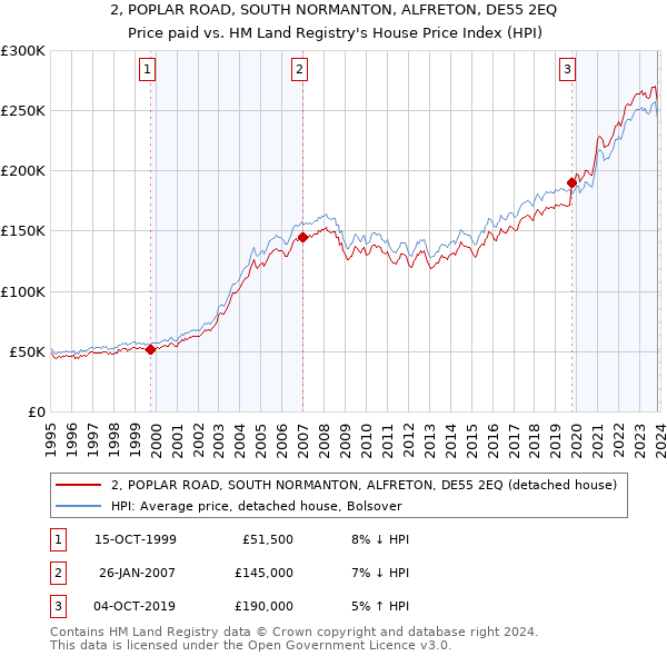 2, POPLAR ROAD, SOUTH NORMANTON, ALFRETON, DE55 2EQ: Price paid vs HM Land Registry's House Price Index