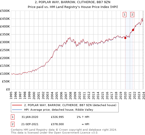 2, POPLAR WAY, BARROW, CLITHEROE, BB7 9ZN: Price paid vs HM Land Registry's House Price Index