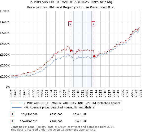 2, POPLARS COURT, MARDY, ABERGAVENNY, NP7 6NJ: Price paid vs HM Land Registry's House Price Index