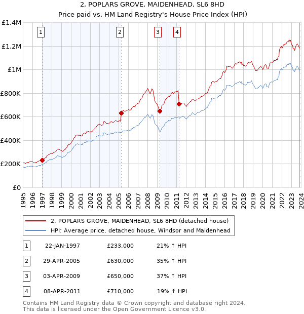 2, POPLARS GROVE, MAIDENHEAD, SL6 8HD: Price paid vs HM Land Registry's House Price Index