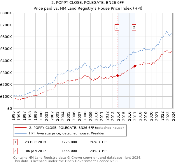 2, POPPY CLOSE, POLEGATE, BN26 6FF: Price paid vs HM Land Registry's House Price Index