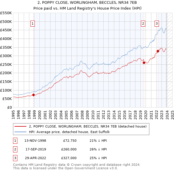 2, POPPY CLOSE, WORLINGHAM, BECCLES, NR34 7EB: Price paid vs HM Land Registry's House Price Index