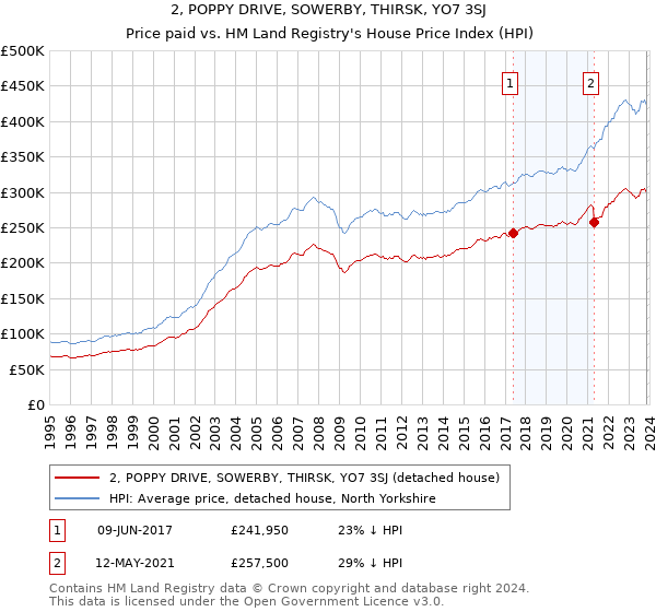 2, POPPY DRIVE, SOWERBY, THIRSK, YO7 3SJ: Price paid vs HM Land Registry's House Price Index