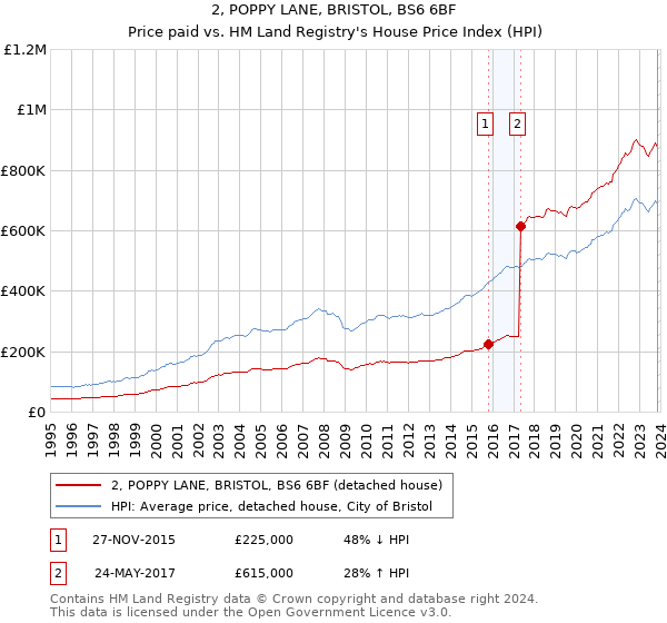 2, POPPY LANE, BRISTOL, BS6 6BF: Price paid vs HM Land Registry's House Price Index