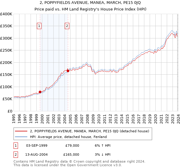 2, POPPYFIELDS AVENUE, MANEA, MARCH, PE15 0JQ: Price paid vs HM Land Registry's House Price Index
