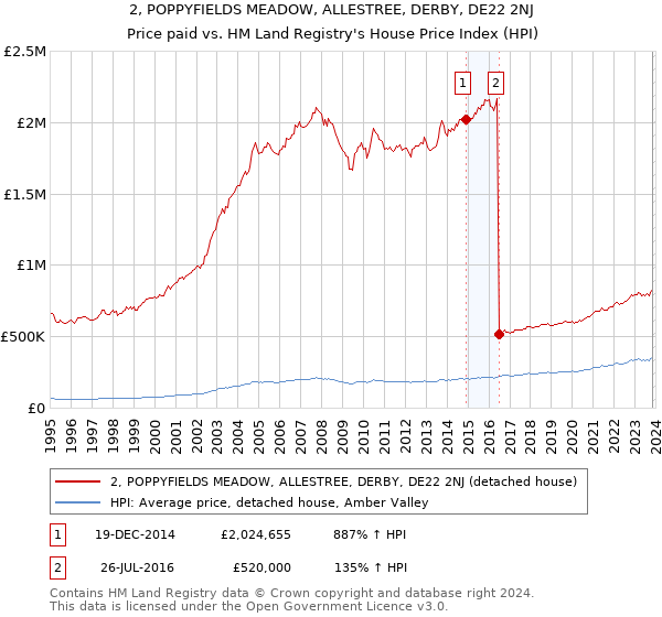 2, POPPYFIELDS MEADOW, ALLESTREE, DERBY, DE22 2NJ: Price paid vs HM Land Registry's House Price Index