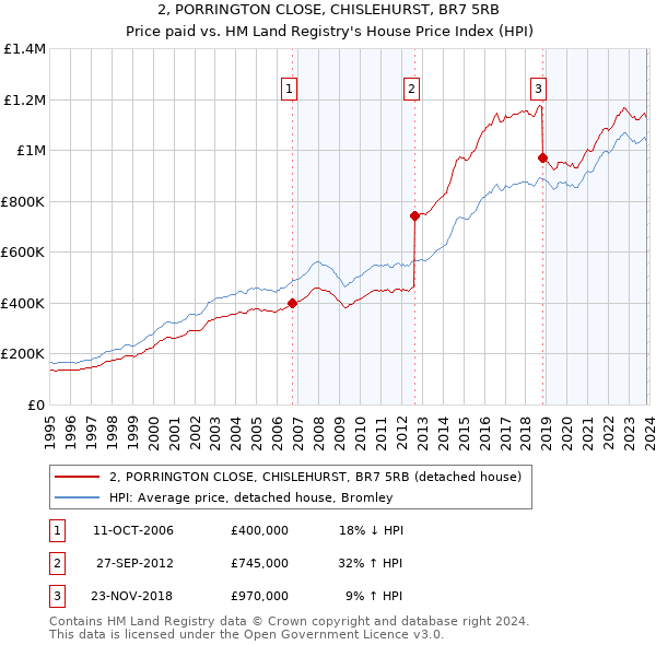 2, PORRINGTON CLOSE, CHISLEHURST, BR7 5RB: Price paid vs HM Land Registry's House Price Index