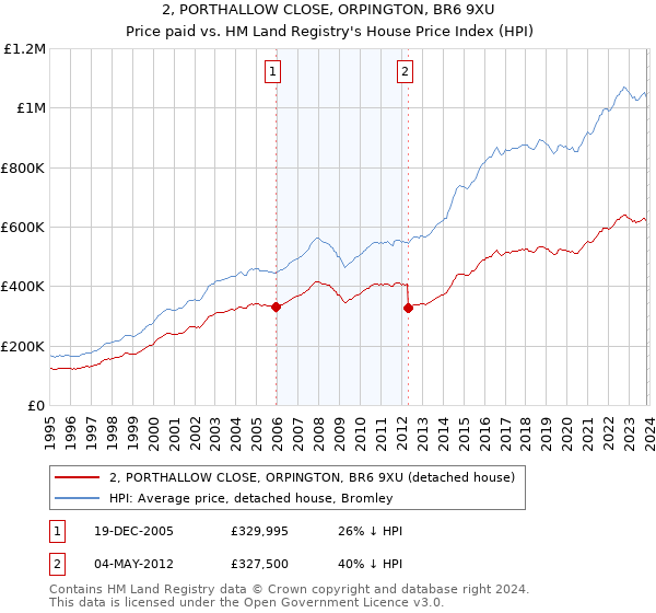 2, PORTHALLOW CLOSE, ORPINGTON, BR6 9XU: Price paid vs HM Land Registry's House Price Index