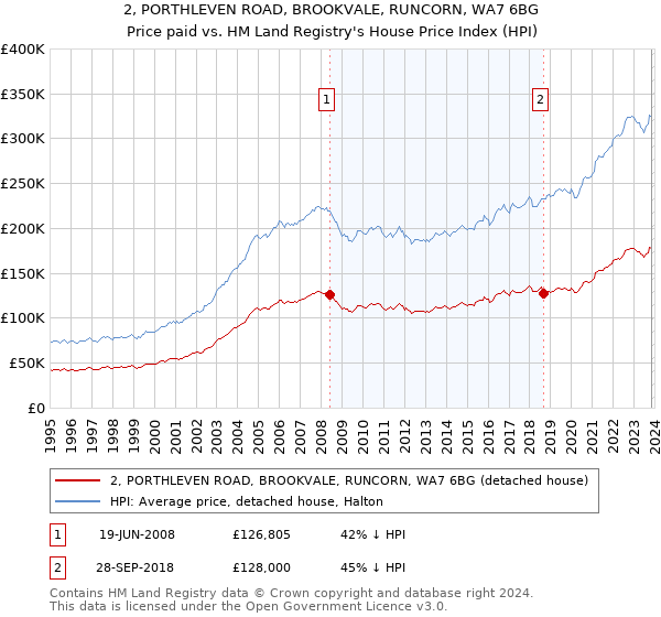 2, PORTHLEVEN ROAD, BROOKVALE, RUNCORN, WA7 6BG: Price paid vs HM Land Registry's House Price Index