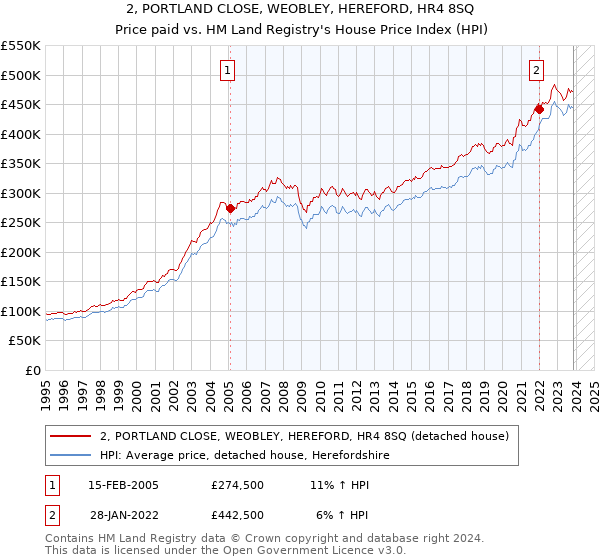 2, PORTLAND CLOSE, WEOBLEY, HEREFORD, HR4 8SQ: Price paid vs HM Land Registry's House Price Index
