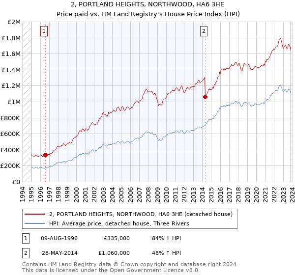 2, PORTLAND HEIGHTS, NORTHWOOD, HA6 3HE: Price paid vs HM Land Registry's House Price Index