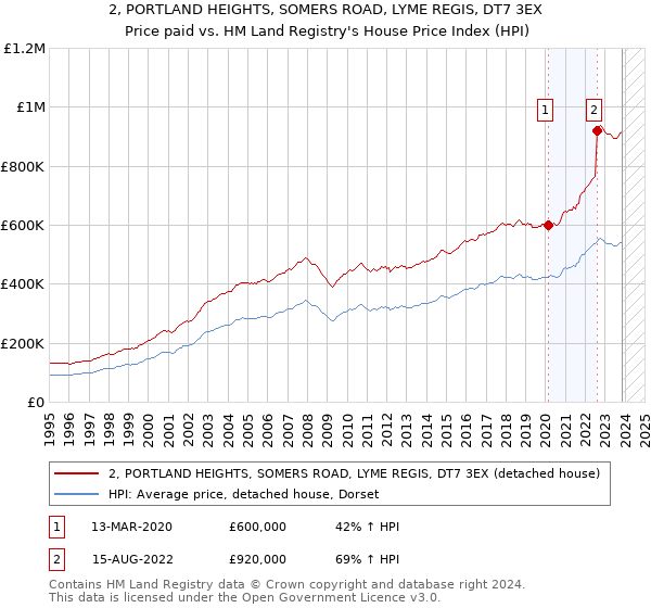 2, PORTLAND HEIGHTS, SOMERS ROAD, LYME REGIS, DT7 3EX: Price paid vs HM Land Registry's House Price Index