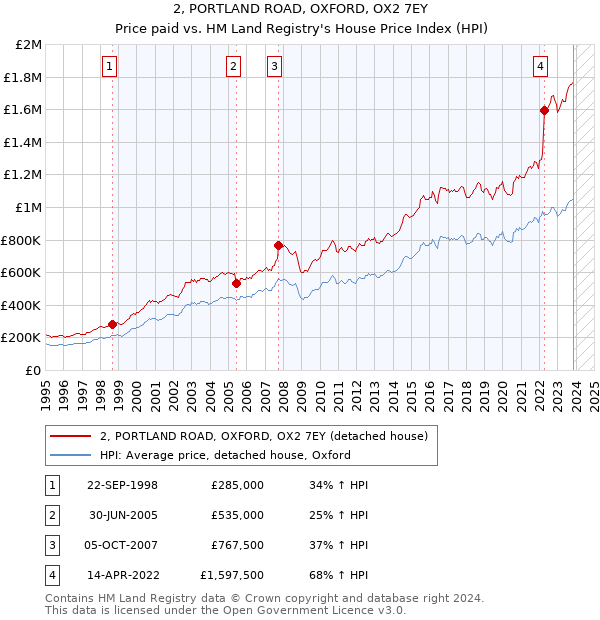 2, PORTLAND ROAD, OXFORD, OX2 7EY: Price paid vs HM Land Registry's House Price Index