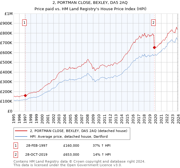 2, PORTMAN CLOSE, BEXLEY, DA5 2AQ: Price paid vs HM Land Registry's House Price Index