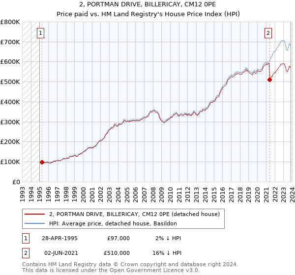2, PORTMAN DRIVE, BILLERICAY, CM12 0PE: Price paid vs HM Land Registry's House Price Index