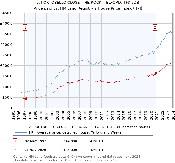 2, PORTOBELLO CLOSE, THE ROCK, TELFORD, TF3 5DB: Price paid vs HM Land Registry's House Price Index