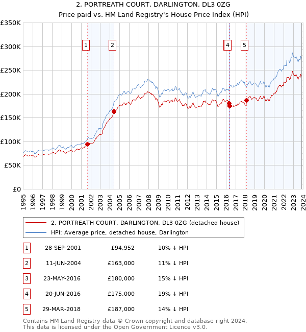 2, PORTREATH COURT, DARLINGTON, DL3 0ZG: Price paid vs HM Land Registry's House Price Index