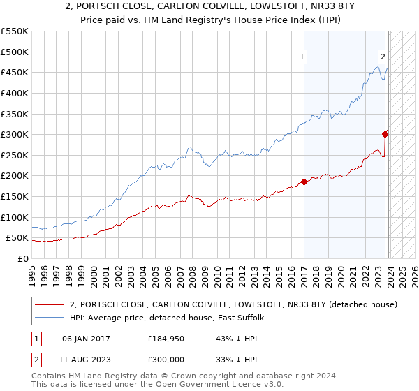 2, PORTSCH CLOSE, CARLTON COLVILLE, LOWESTOFT, NR33 8TY: Price paid vs HM Land Registry's House Price Index