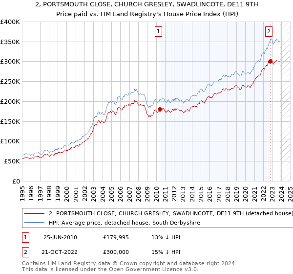 2, PORTSMOUTH CLOSE, CHURCH GRESLEY, SWADLINCOTE, DE11 9TH: Price paid vs HM Land Registry's House Price Index